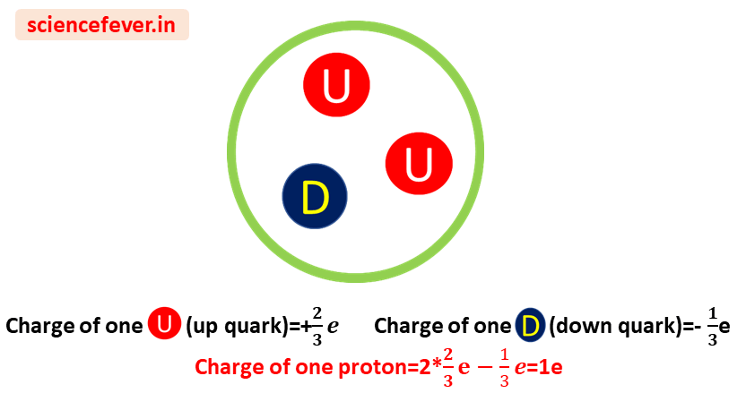 charge of proton