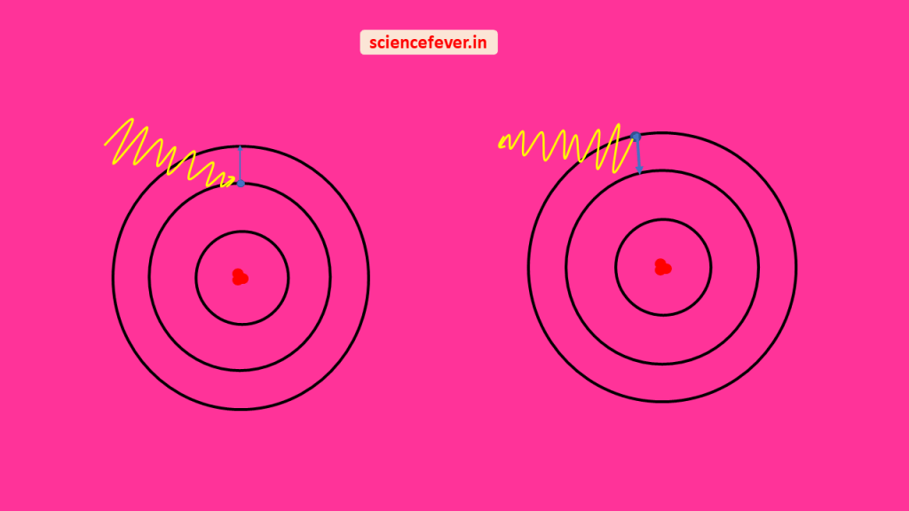 absorption and emission of quanta by electron