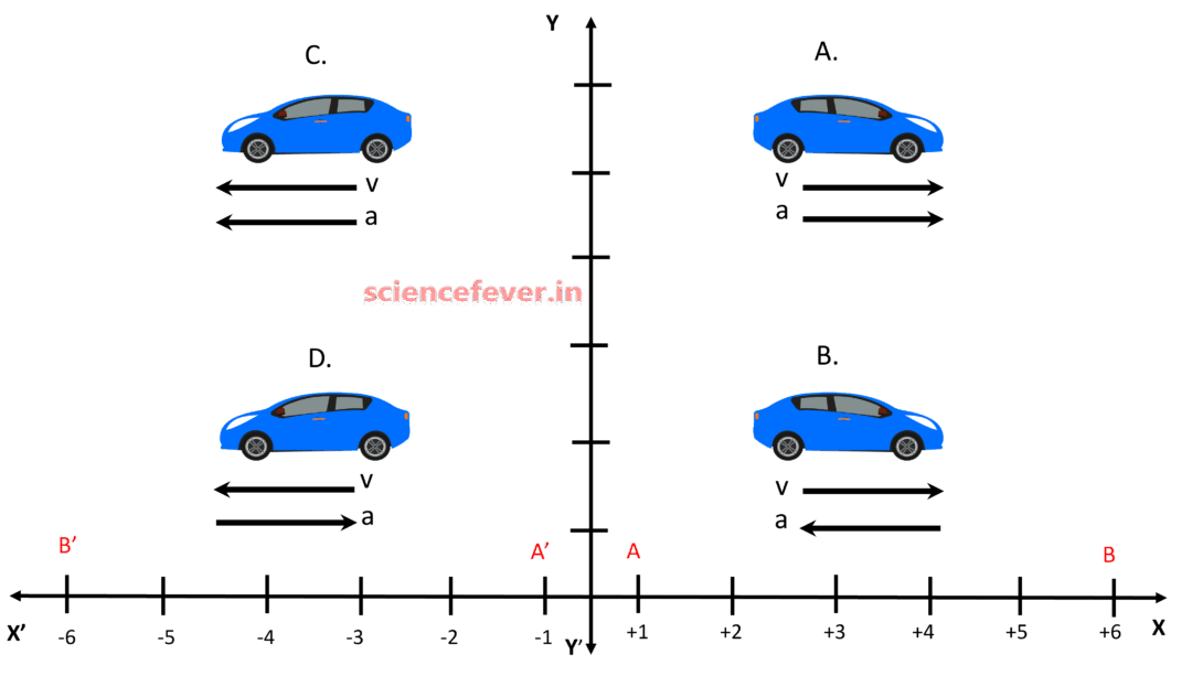 Explain Deceleration ScienceFever -Read Scientific Articles And Facts